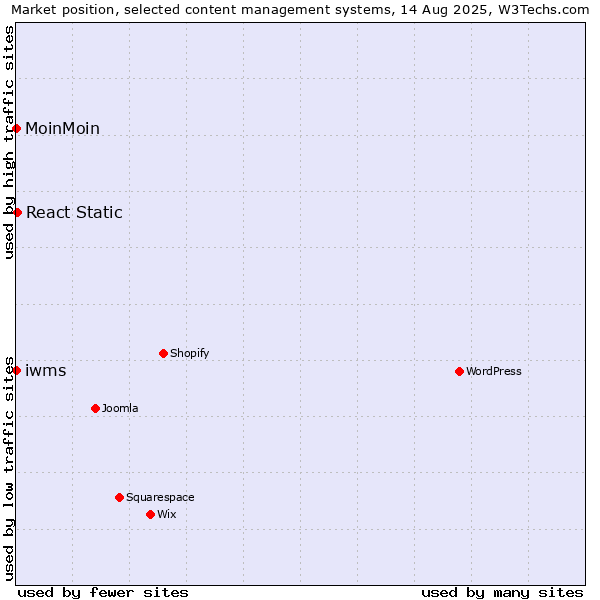 Market position of React Static vs. MoinMoin vs. iwms