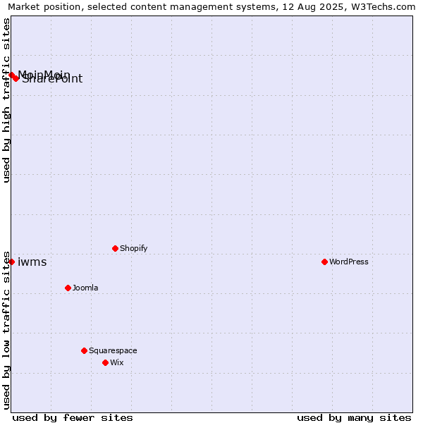 Market position of SharePoint vs. MoinMoin vs. iwms