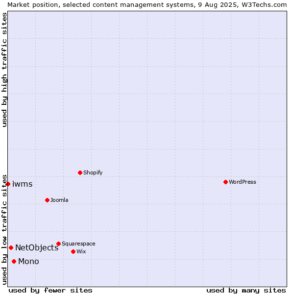 Market position of Mono vs. NetObjects vs. iwms