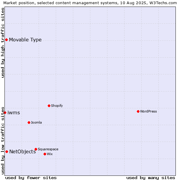 Market position of NetObjects vs. Movable Type vs. iwms