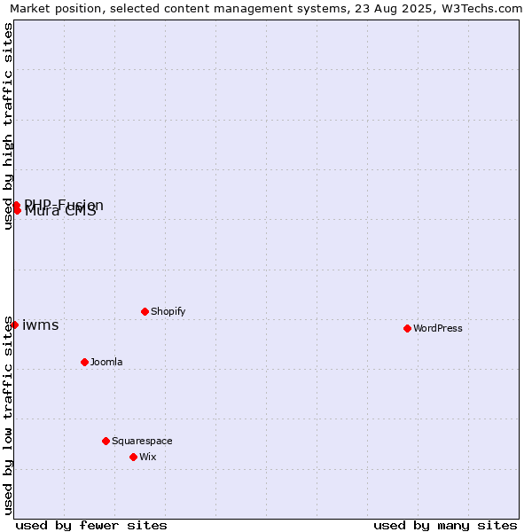 Market position of Mura CMS vs. PHP-Fusion vs. iwms