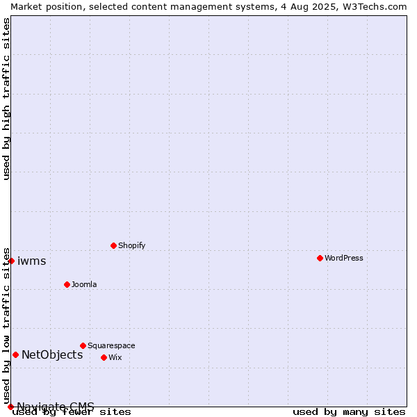 Market position of NetObjects vs. iwms vs. Navigate CMS
