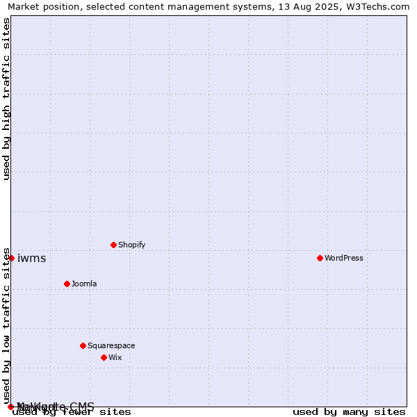 Market position of iwms vs. Navigate CMS vs. Yo!Kart