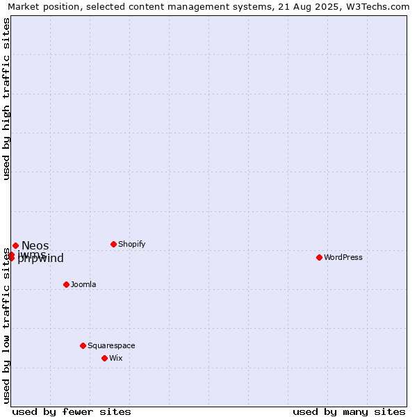 Market position of Neos vs. phpwind vs. iwms