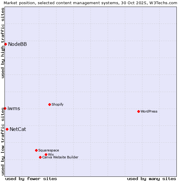 Market position of NetCat vs. NodeBB vs. iwms