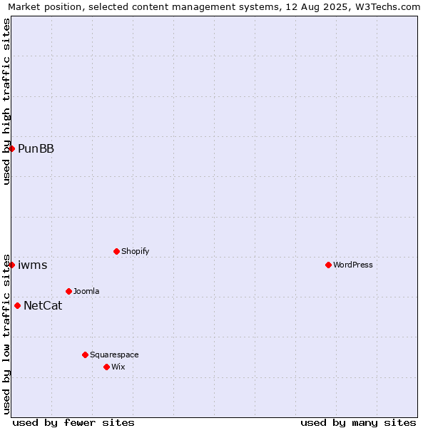 Market position of NetCat vs. PunBB vs. iwms