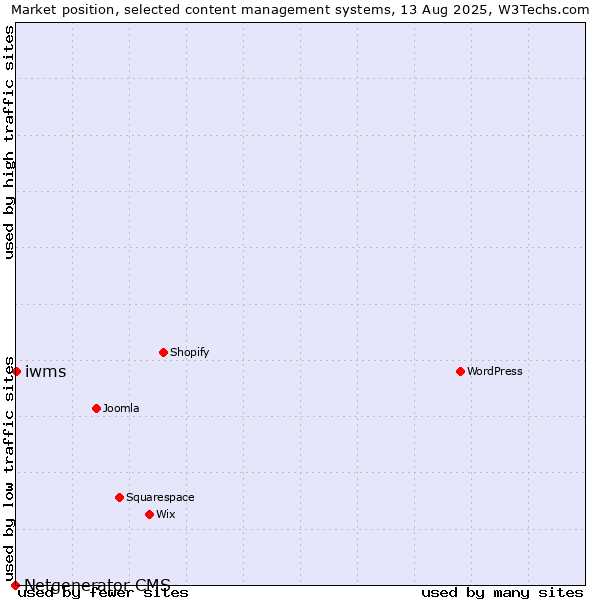Market position of iwms vs. Netgenerator CMS