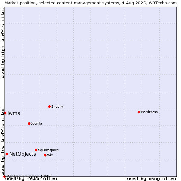Market position of NetObjects vs. iwms vs. Netgenerator CMS