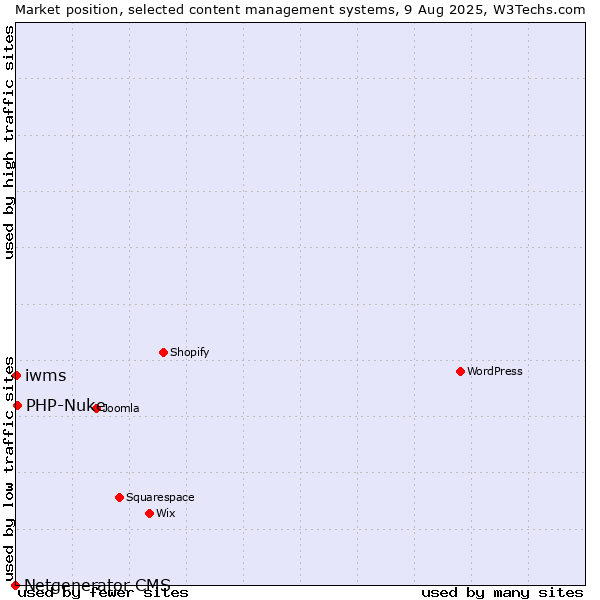Market position of PHP-Nuke vs. iwms vs. Netgenerator CMS