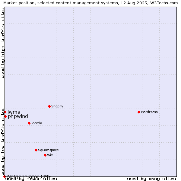 Market position of phpwind vs. iwms vs. Netgenerator CMS