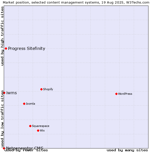 Market position of Progress Sitefinity vs. iwms vs. Netgenerator CMS