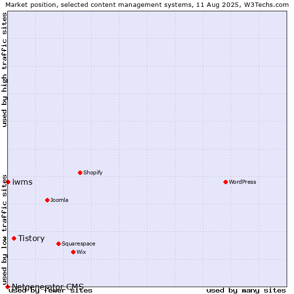 Market position of Tistory vs. iwms vs. Netgenerator CMS