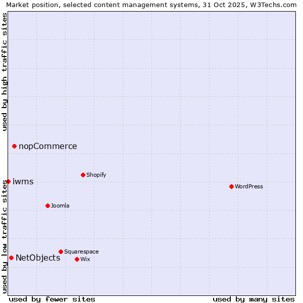 Market position of nopCommerce vs. NetObjects vs. iwms