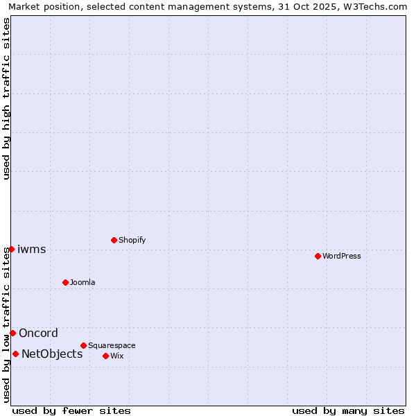 Market position of NetObjects vs. Oncord vs. iwms