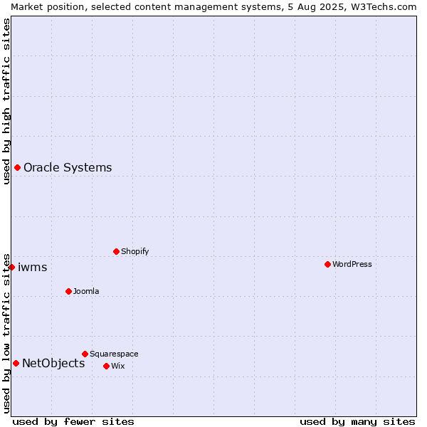 Market position of Oracle Systems vs. NetObjects vs. iwms