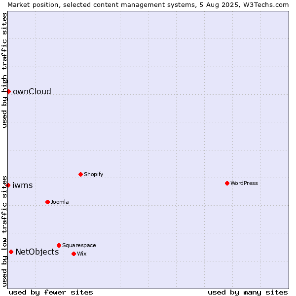 Market position of NetObjects vs. ownCloud vs. iwms