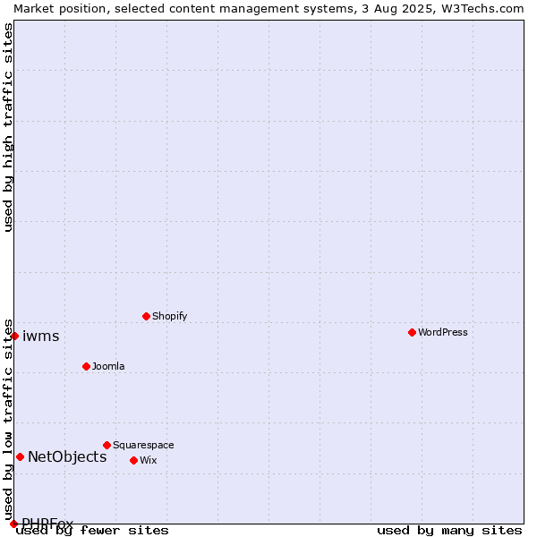 Market position of NetObjects vs. iwms vs. PHPFox