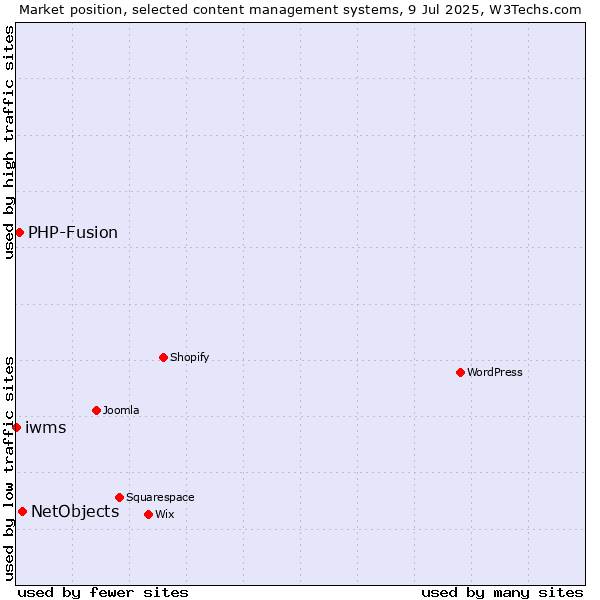 Market position of NetObjects vs. PHP-Fusion vs. iwms