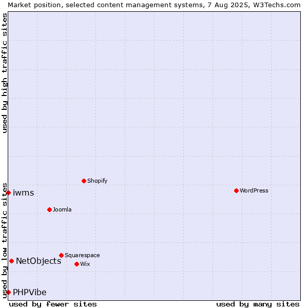 Market position of NetObjects vs. iwms vs. PHPVibe