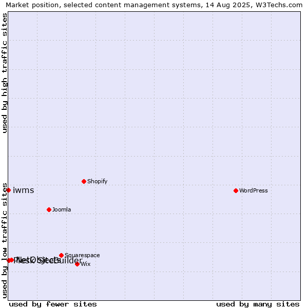 Market position of NetObjects vs. Plesk SiteBuilder vs. iwms