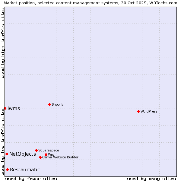 Market position of Restaumatic vs. NetObjects vs. iwms