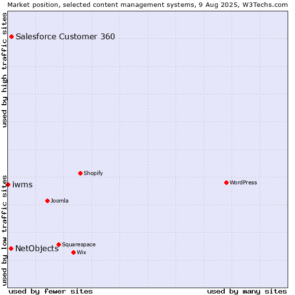 Market position of Salesforce Customer 360 vs. NetObjects vs. iwms