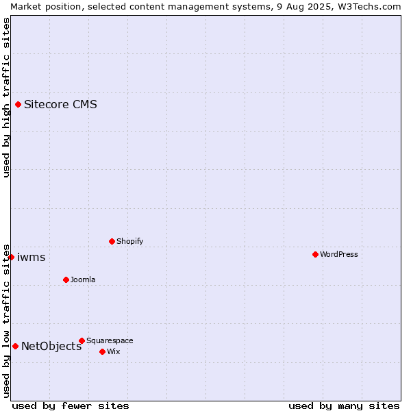 Market position of Sitecore CMS vs. NetObjects vs. iwms