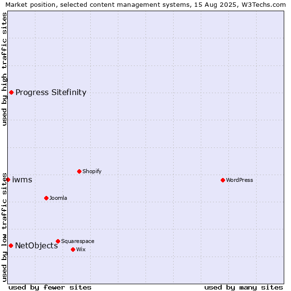 Market position of Progress Sitefinity vs. NetObjects vs. iwms