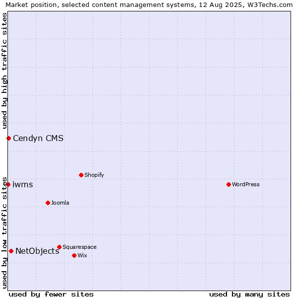 Market position of NetObjects vs. Cendyn CMS vs. iwms