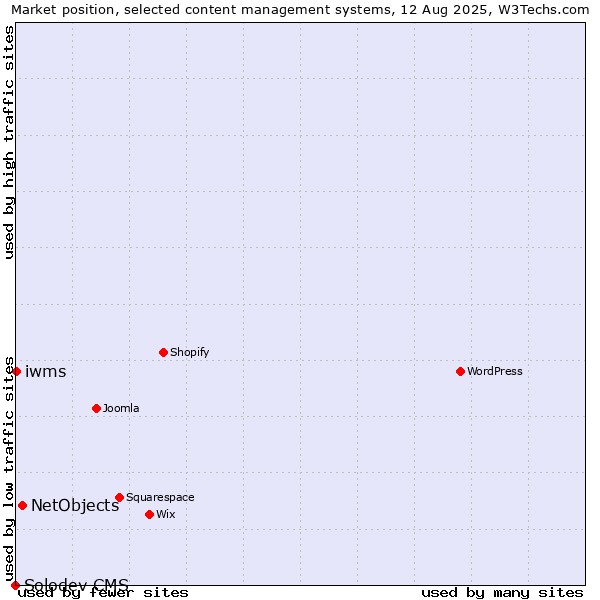 Market position of NetObjects vs. iwms vs. Solodev CMS