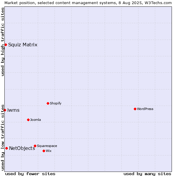 Market position of NetObjects vs. Squiz Matrix vs. iwms