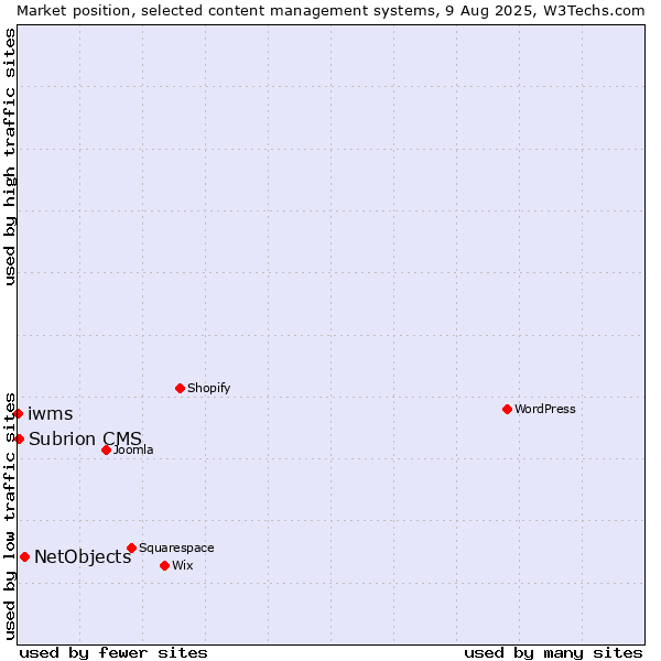 Market position of NetObjects vs. Subrion CMS vs. iwms