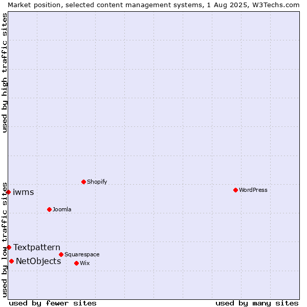 Market position of NetObjects vs. Textpattern vs. iwms