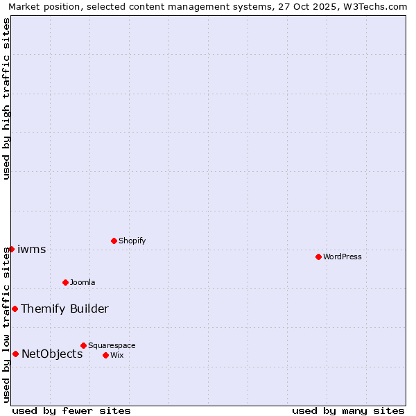 Market position of NetObjects vs. Themify Builder vs. iwms