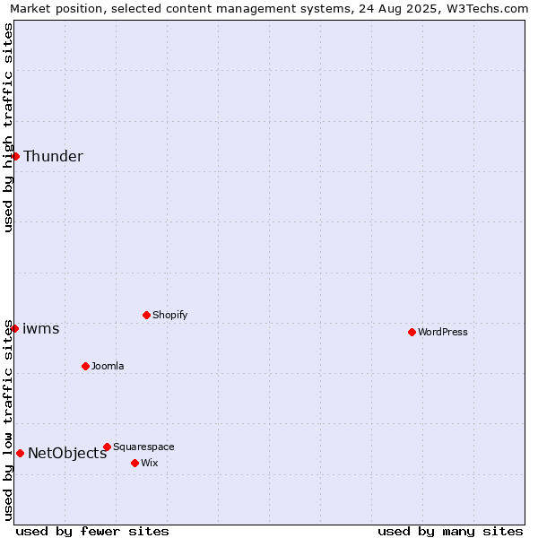 Market position of NetObjects vs. Thunder vs. iwms