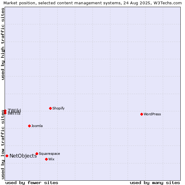 Market position of NetObjects vs. iwms vs. TWiki