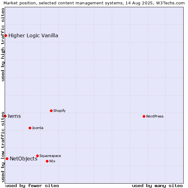 Market position of NetObjects vs. Higher Logic Vanilla vs. iwms