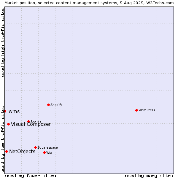 Market position of Visual Composer vs. NetObjects vs. iwms