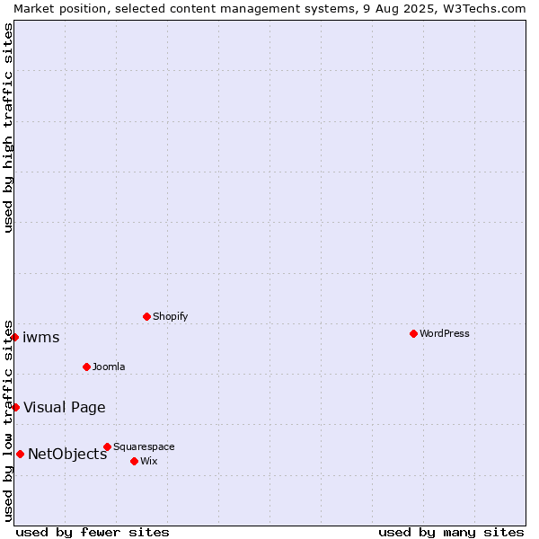 Market position of NetObjects vs. Visual Page vs. iwms