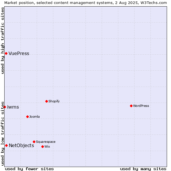 Market position of NetObjects vs. VuePress vs. iwms
