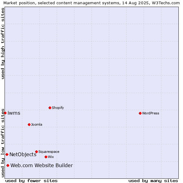 Market position of Web.com Website Builder vs. NetObjects vs. iwms