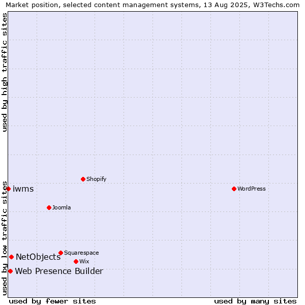 Market position of NetObjects vs. Web Presence Builder vs. iwms