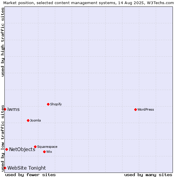 Market position of NetObjects vs. iwms vs. WebSite Tonight