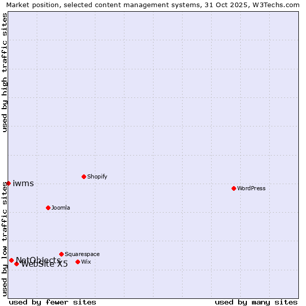 Market position of WebSite X5 vs. NetObjects vs. iwms