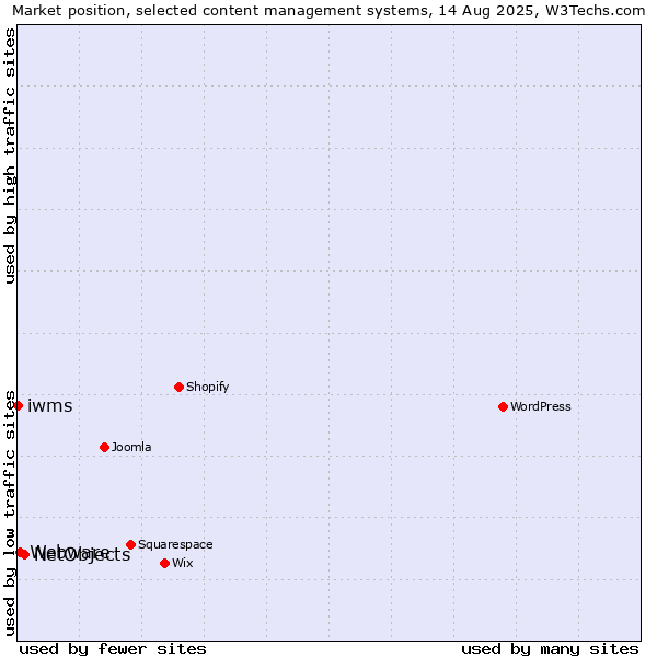 Market position of NetObjects vs. Webware vs. iwms