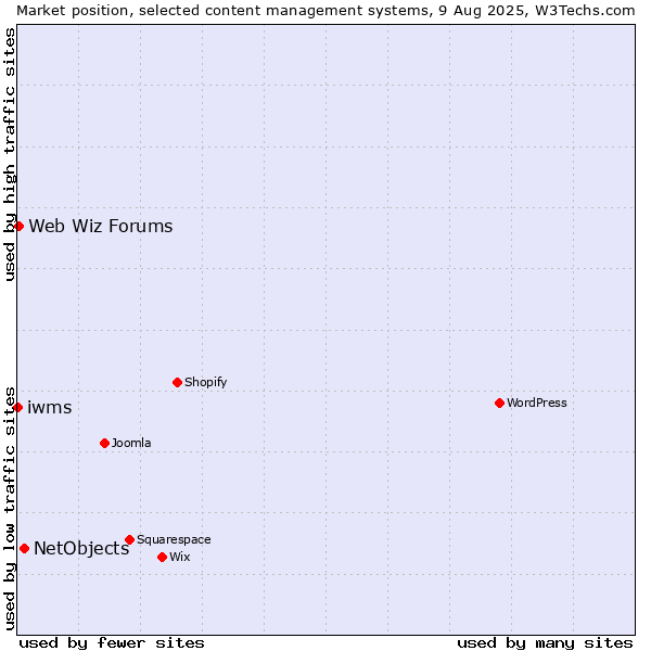 Market position of NetObjects vs. Web Wiz Forums vs. iwms