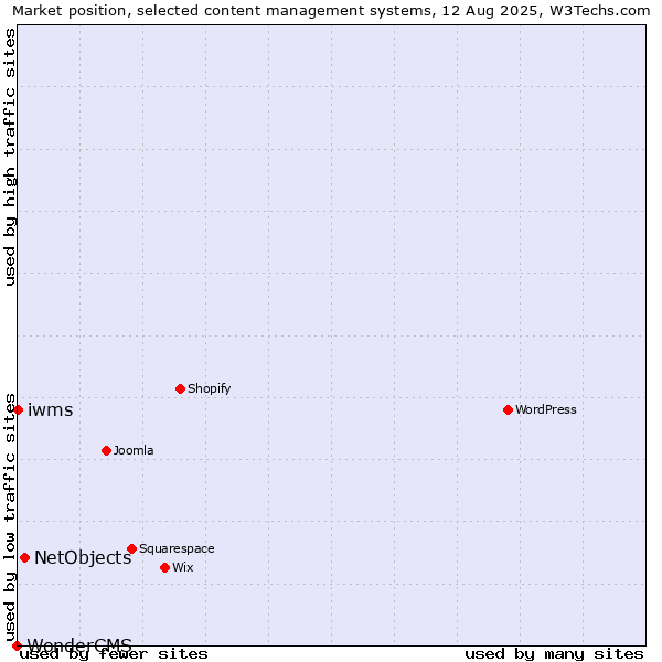 Market position of NetObjects vs. iwms vs. WonderCMS
