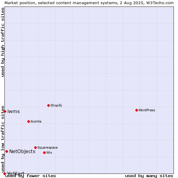 Market position of NetObjects vs. iwms vs. Yo!Kart