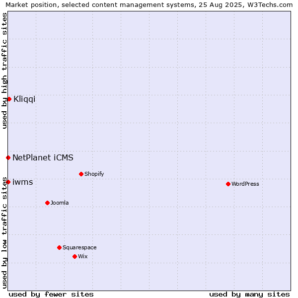Market position of Kliqqi vs. NetPlanet iCMS vs. iwms