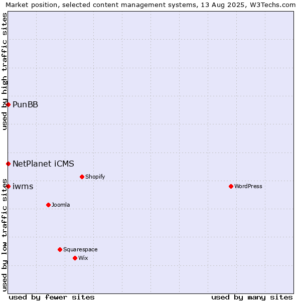 Market position of NetPlanet iCMS vs. PunBB vs. iwms